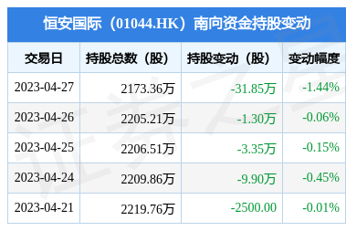 恒安國際(01044.HK)遭南向資金減持31.85萬股，個人衛生用品銷售市場面臨新格局？