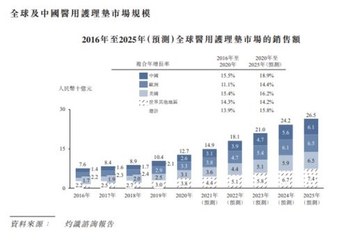 自有品牌“捷護(hù)佳·月自在”引領(lǐng)風(fēng)潮，中國醫(yī)用護(hù)理墊第一股沖刺港股IPO見聞